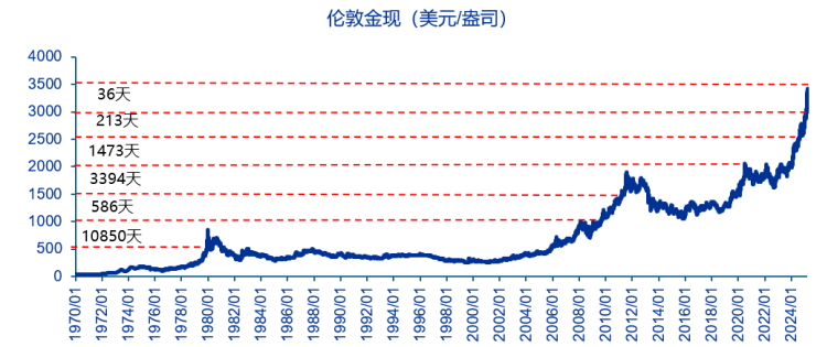 關稅衝擊不斷 黃金走熊很難 - 百利好環球