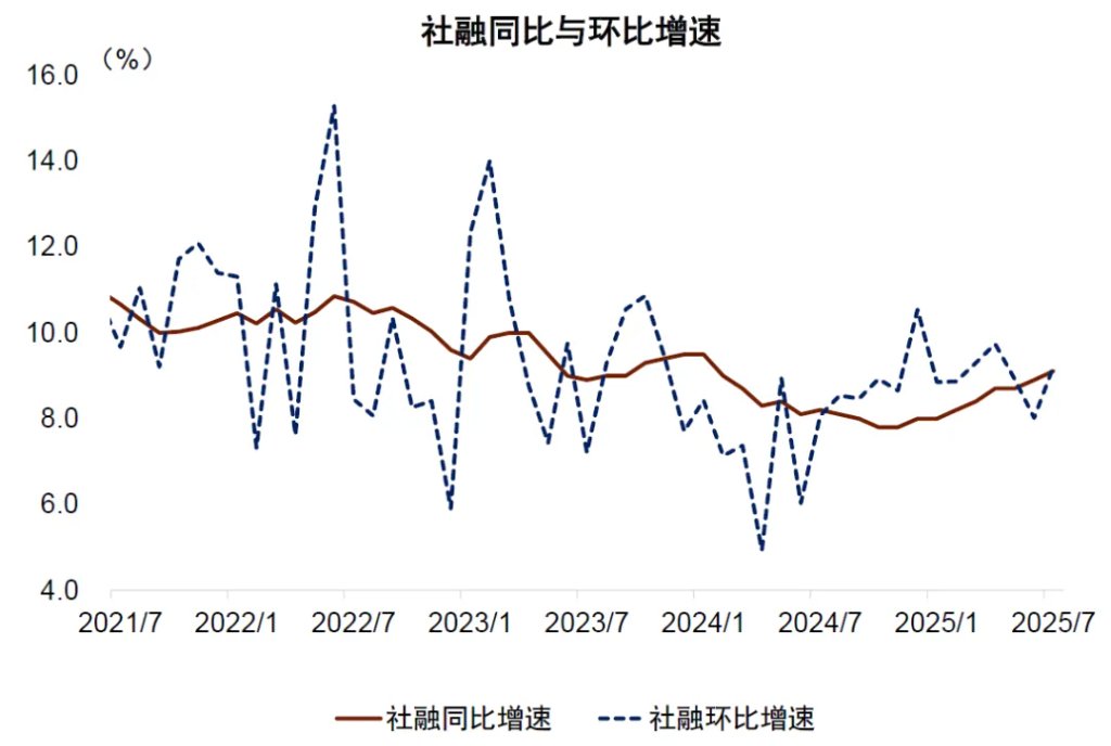 【行業新聞】央行2025年7月金融統計數據：總量穩中有進，結構調整顯成效 - 百利好環球